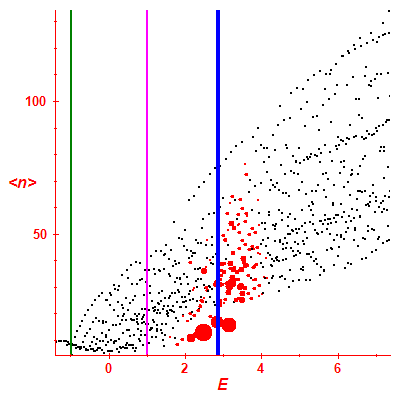 Peres lattice <N>